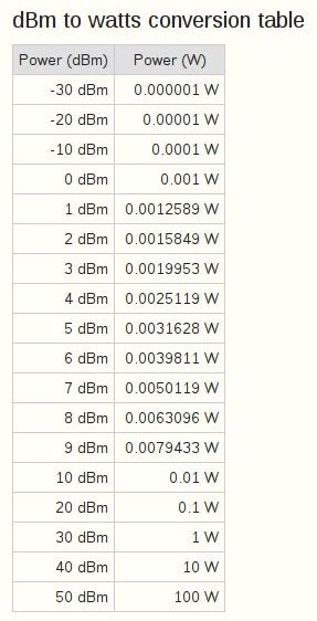 Decibels Rf Best Practices Lowpowerlab