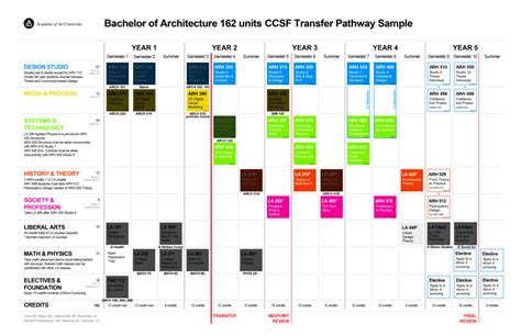 Information for CCSF Students - ArtU School of Architecture