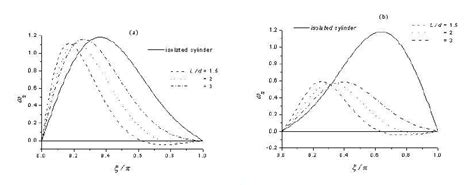 The Vorticity Distribution Over The Bodies Surface D 1 D 2 D A