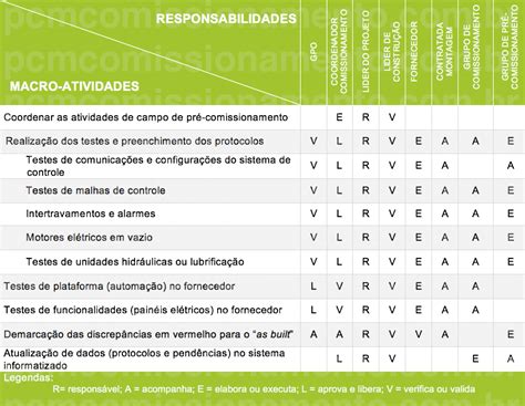 Matriz de papéis e responsabilidades do comissionamento