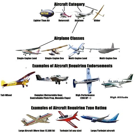 Types Of Aircraft