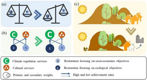 Grasp The Prior Ecosystem Services In Multi Objective Ecological