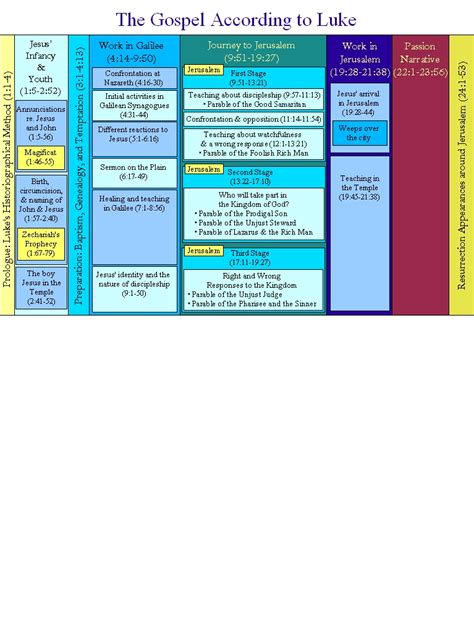 Ian W. Scott -- Outline of Luke's Gospel