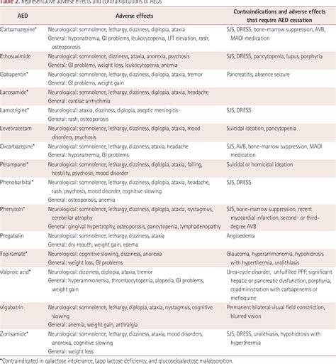 Table 2 From Refining General Principles Of Antiepileptic Drug