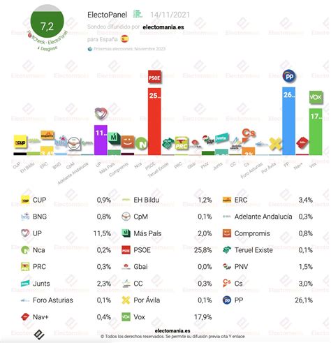 EM Electomania Es On Twitter ElectoPanel 14N Bajada Del PP Que