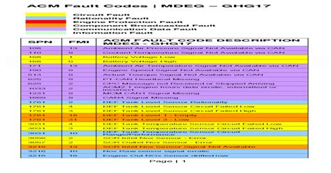 Acm Fault Codes Mdeg Freightliner Trucksddcsn Ddc Fault Codes