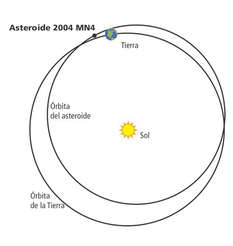 Apophis Un Asteroide Con Una Historia Interesante Saberes Y Ciencias