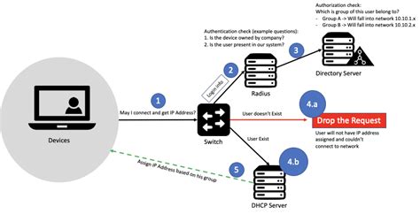 Does Nac Strengthen Your Security Posture For Network Segmentation