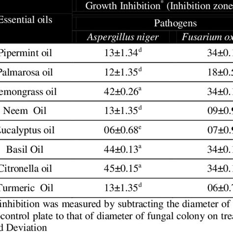 Antifungal Activity Of The Essential Oils Against Test Pathogens Download Table