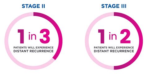 The Early Breast Cancer Gap Patients At Risk Of Recurrence And Limited