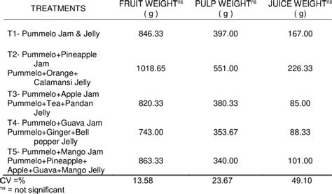 Average Fruit Pulp And Juice Weight Per Sample Pummelo Fruits Used For