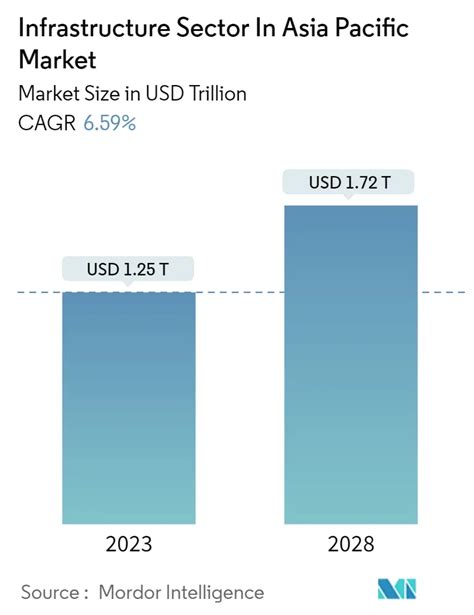 Apac Infrastructure Market Size Share Industry Analysis