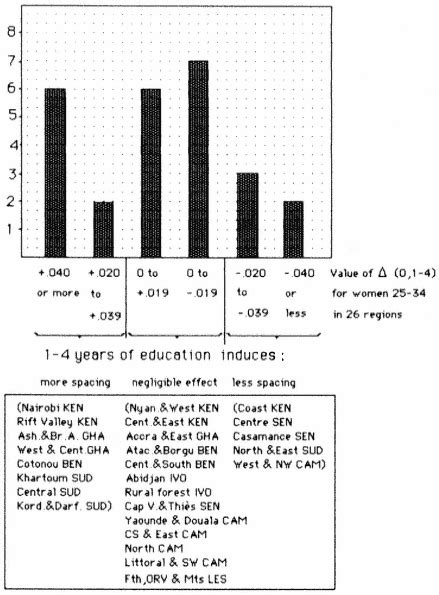 Reproduction And Social Organization In Sub Saharan Africa