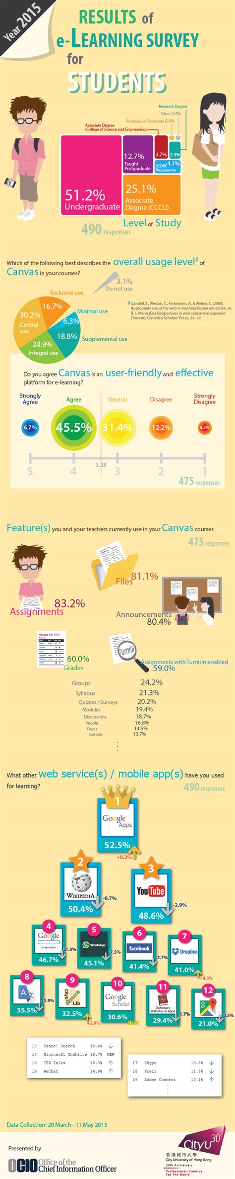 CityU Digital Learning Support - Results of e-Learning Survey for ... 