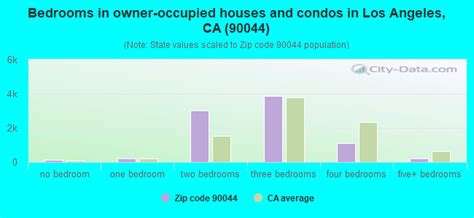 90044 Zip Code Los Angeles California Profile Homes Apartments