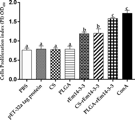 Proliferation Response Of Splenic Derived Lymphocytes From Chicken