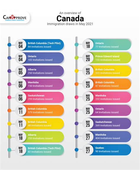 An Overview Of Canada Immigration Draws In May Canapprove