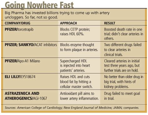 Cholesterol: List Of Cholesterol Medications