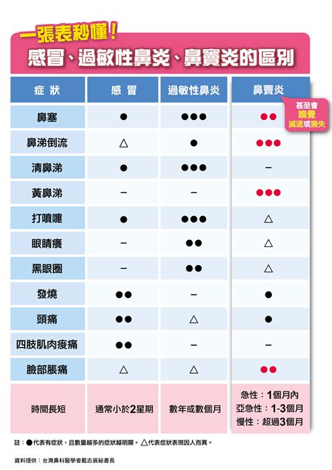 流鼻水是感冒、過敏，還是鼻竇炎？一張表搞懂 3 者差異不再傻傻分不清 蕃新聞