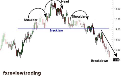 Head And Shoulders Pattern A Detailed Guide For Beginners