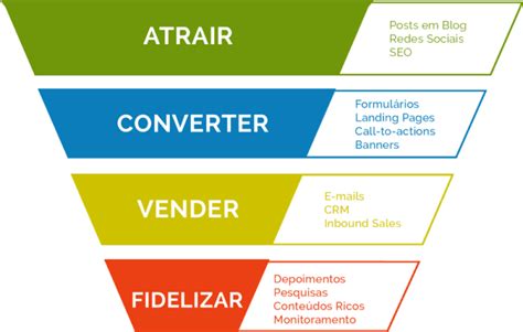 Inbound Marketing O que é e estratégias para 2022