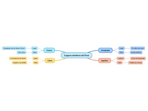 Lugares Tur Sticos Del Per Mind Map