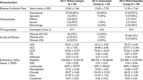 Laboratory Virological And Epidemiological Characteristics Of The Hcv