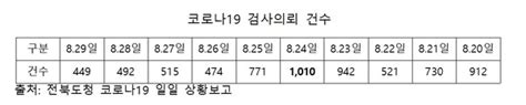 5분발언 전북도의회 교육위원회 김정수의원 위드코로나 대비 보건환경연구원 서부분원 익산 건립 촉구