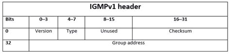 What Is The Internet Group Management Protocol Igmp Ionos