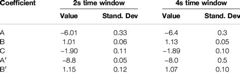 Coefficients For Magnitude Scaling Relationship The Table Shows The Download Scientific