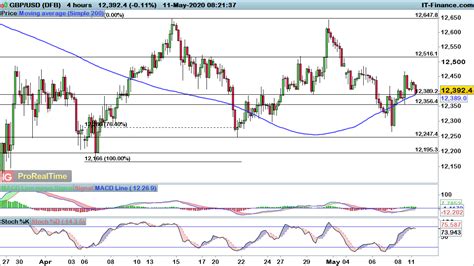 Eur Usd Gbp Usd And Aud Usd Rally Yet Questions Emerge Levels To