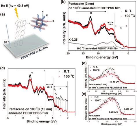 A Schematic Diagram Of Photoemission Spectroscopy Method For Download Scientific Diagram