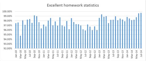 Doing Your Homework Statistics