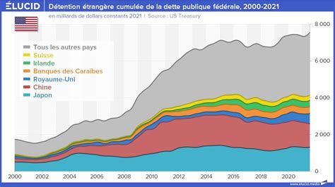 Un Quart De La Dette Américaine Est Détenue Par Létranger Élucid