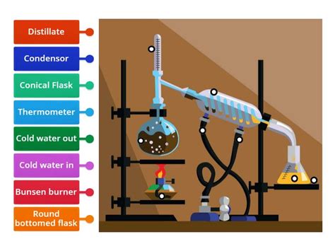 Separating Techniques Distillation - Labelled diagram