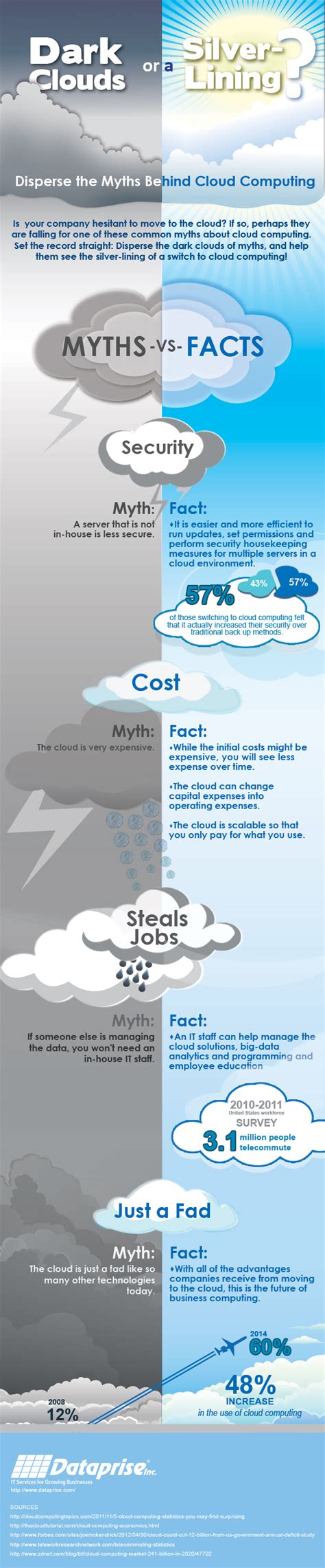 Myths And Facts Behind Cloud Computing Services Infographic