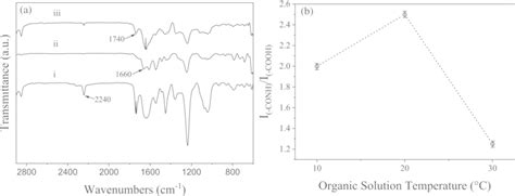 A The ATRIR Spectra Of TFC Membranes Prepared At Different Organic