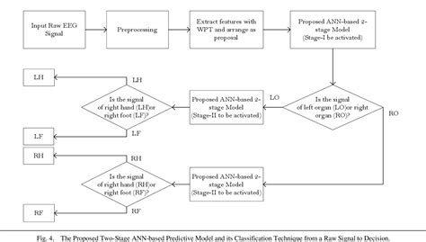 Pdf Four Class Motor Imagery Eeg Signal Classification Using Pca