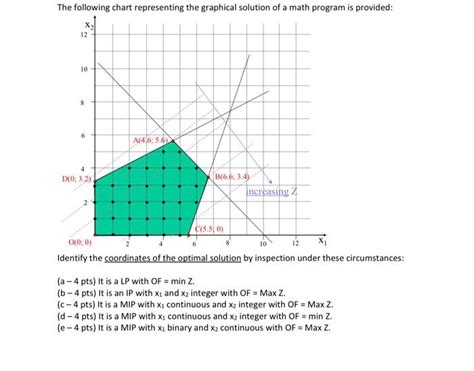 The Following Chart Representing The Graphical Chegg