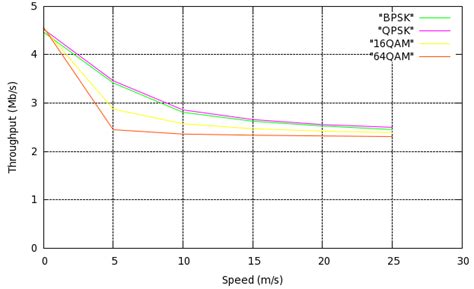 Adaptive Modulation For Bpsk Qpsk 16 Qam And 64 Qam Fig 5 Shows Download Scientific Diagram