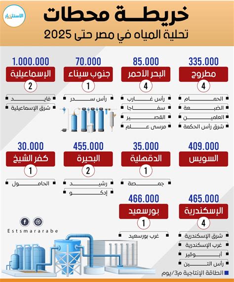 إنفوجرافيك خريطة محطات تحلية المياه في مصر حتي 2025