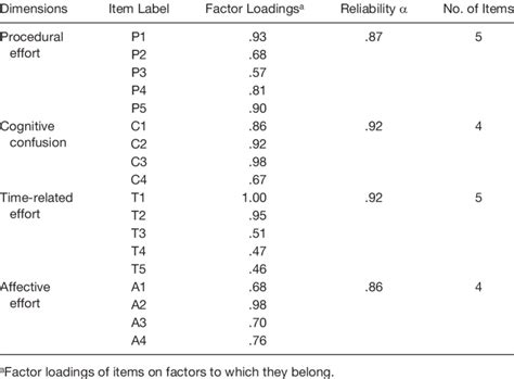 Results From The Exploratory Factor Analysis Download Table