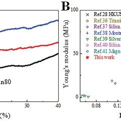 A Compressive Stressstrain Curves For Polyhipe Samples B