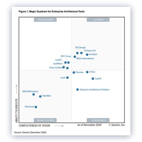 Gartner Magic Quadrant For EA Tools 2020