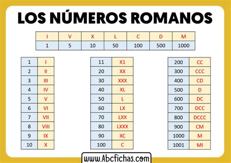 Como Se Escriben Los Numeros Romanos Abc Fichas