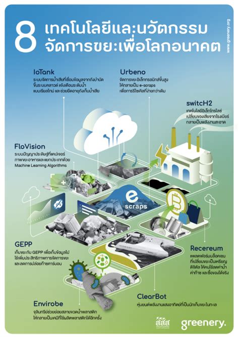 อัปเดตเทคโนโลยีและนวัตกรรมจัดการขยะเพื่อโลกอนาคต Greenery