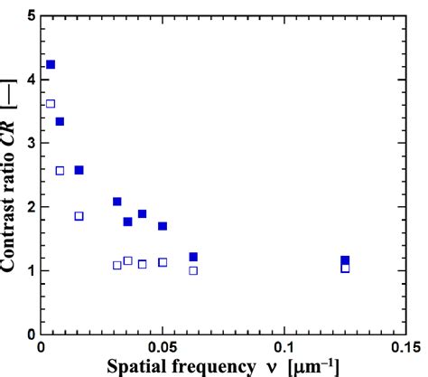 Contrast ratio CR as a function of spatial frequency ν for in-focus ...