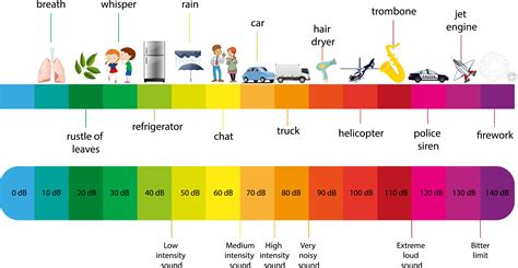 A Zero Decibel Sound Level