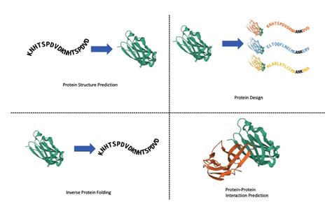 How Evolvere Biosciences Performs Macromolecule Design On Aws Aws Hpc