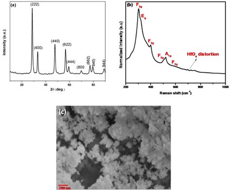 A Xrd Pattern B Raman Spectrum And C Sem Image Of The Lhoe Nps Download Scientific Diagram